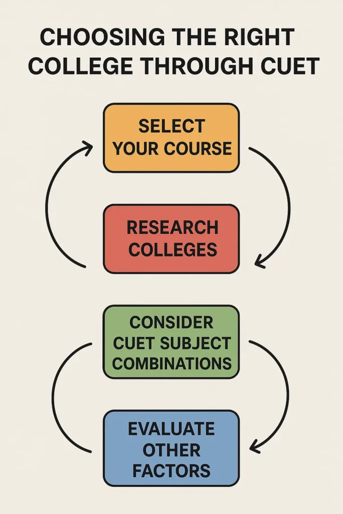 How to Choose right College